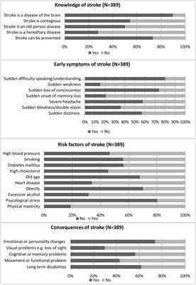 Knowledge and awareness of stroke and associated factors in the Saudi general population: a cross-sectional study